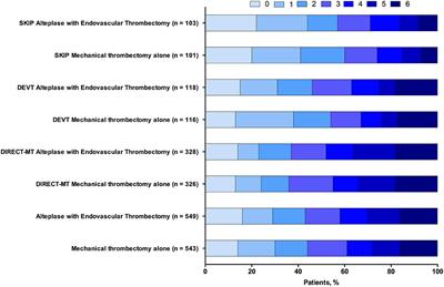 Direct Endovascular Thrombectomy or With Prior Intravenous Thrombolysis for Acute Ischemic Stroke: A Meta-Analysis